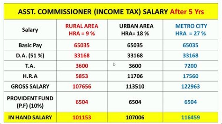 What is the salary of assistant commissioner in income tax?