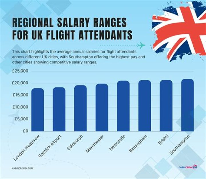 What is the salary of attendant?