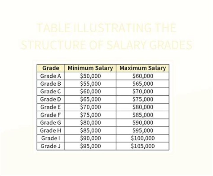 What is the salary of Class 4?