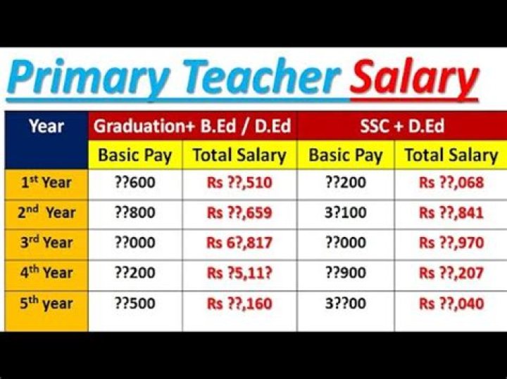 What is the salary of primary school teacher in Uttar Pradesh?