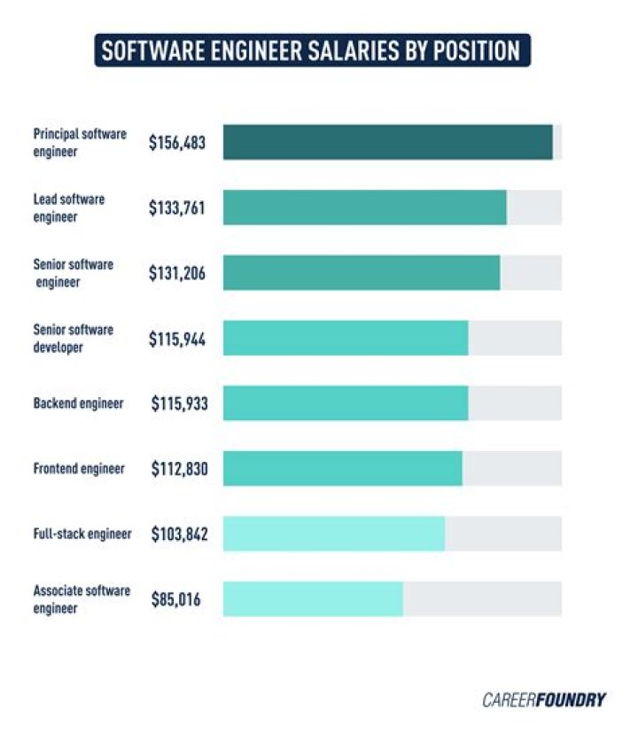 What is the salary of software engineer in month?