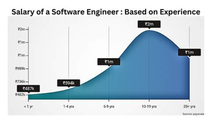 What is the salary of trainee software engineer?
