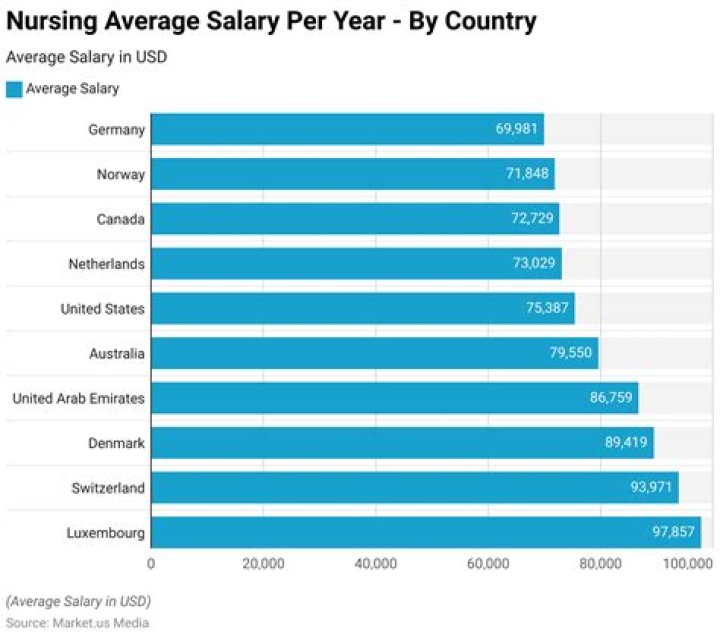 What is the salary range for a staff nurse?