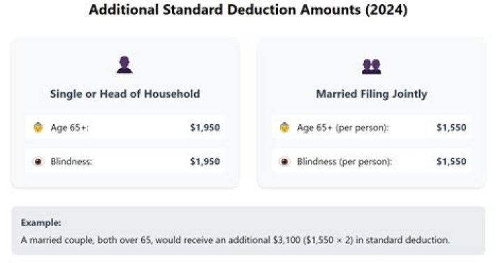What is the standard deduction for a single taxpayer with no dependents?