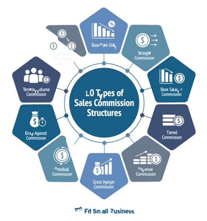 What is the standard rate of commission for sales?