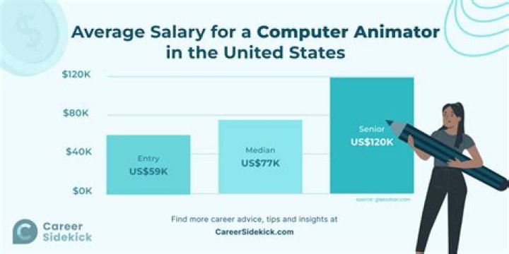 What is the starting salary for a animator?