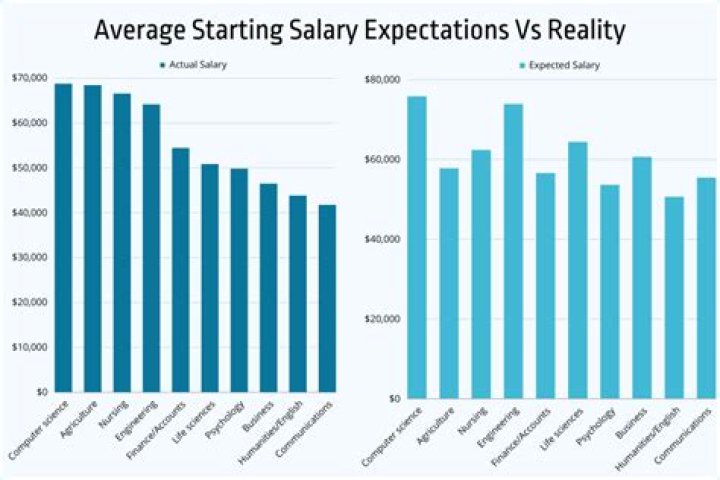 What is the starting salary for IRS?