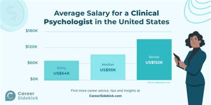What is the starting salary of a military psychologist?