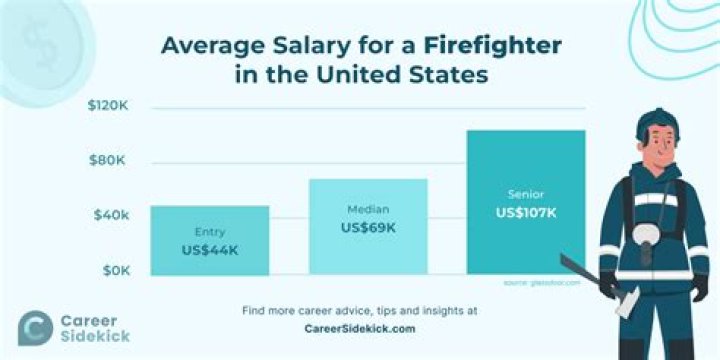 What is the starting salary of soldier?