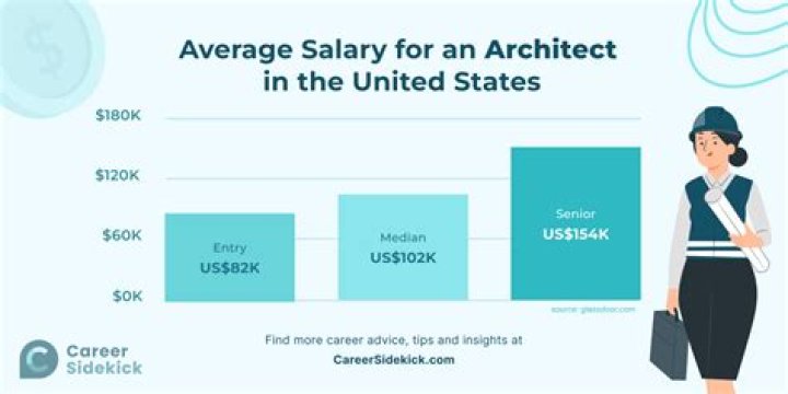 What is the starting salary of web designer?
