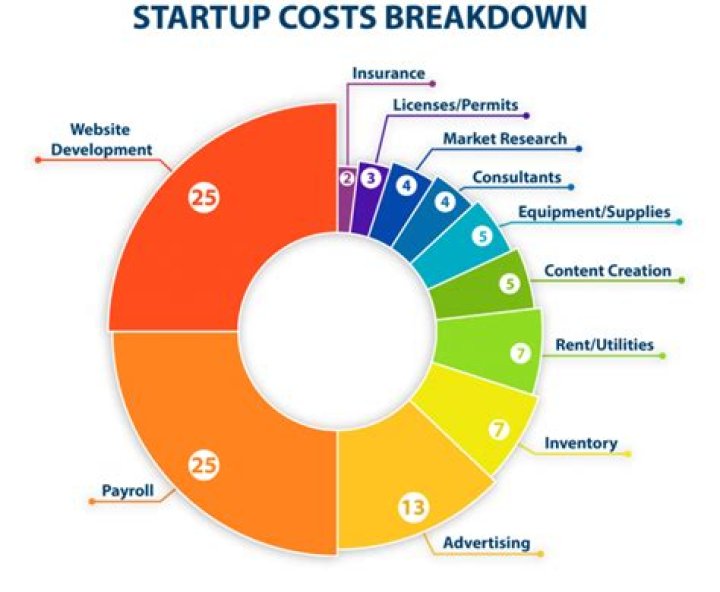 What is the startup cost?