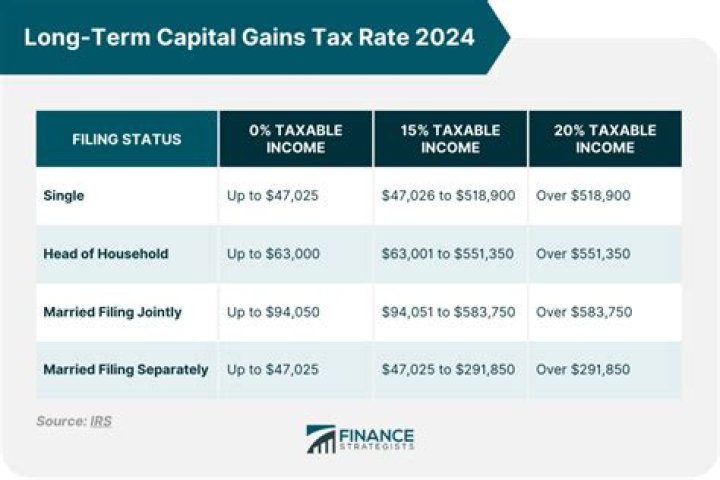 What is the tax rate on long-term?