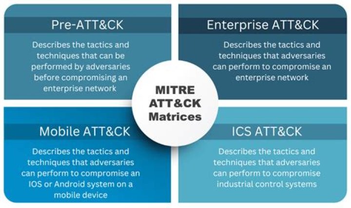 What is the technique used in reconnaissance attack?