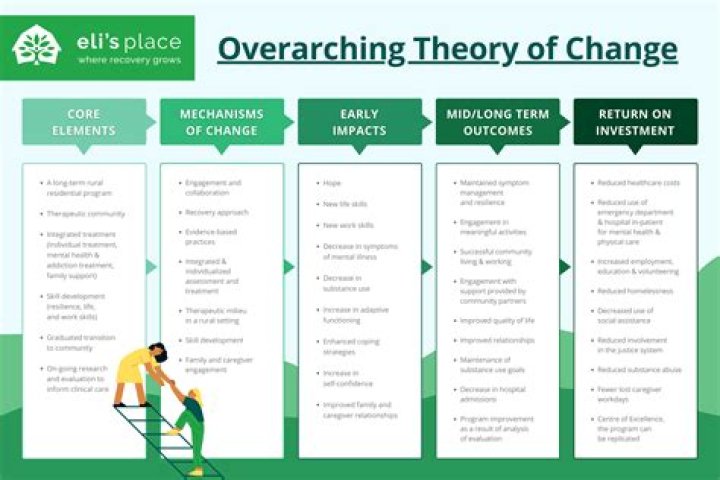 What is the theory of change management?