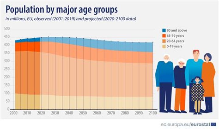 What is the US population by age distribution?