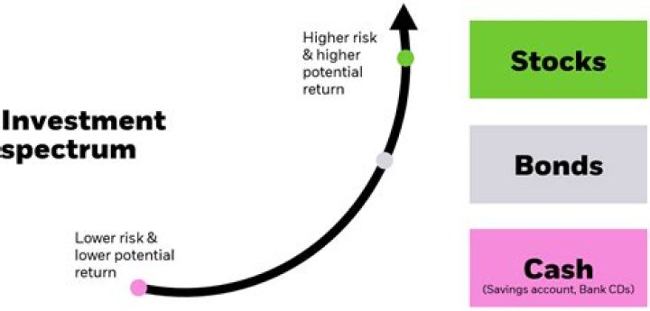 What is TIAA invested in?