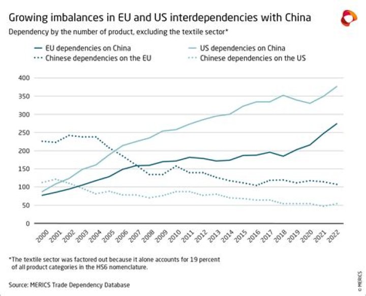 What is trade dependency?