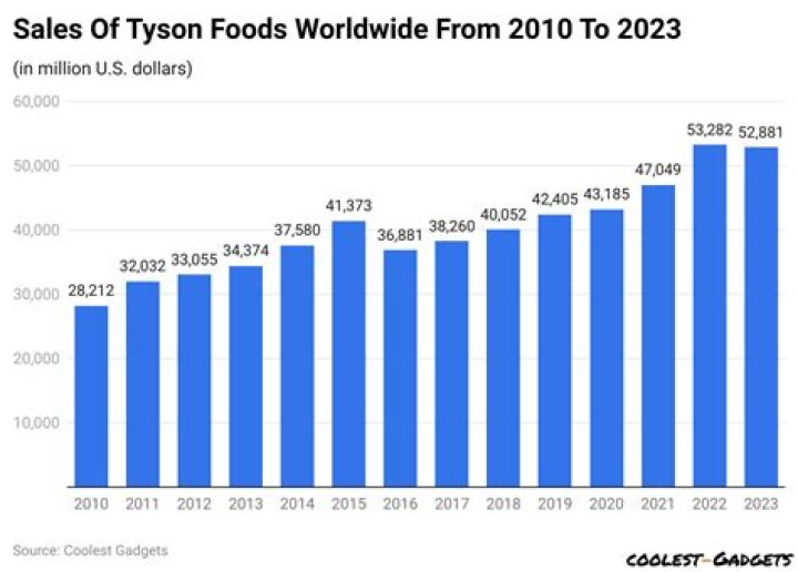 What is Tyson Foods market share?