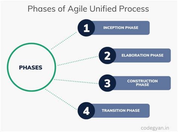What is Unified Process and its phases?