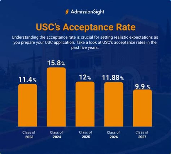 What is USC acceptance rate 2020?