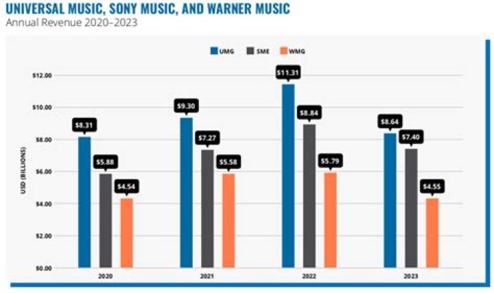 What is Warner Music ticker?
