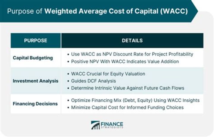 What is weighted average cost of capital WACC and how it is computed how WACC is used in taking financial decisions?