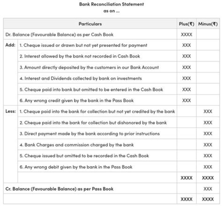 What items appear on the book side of a bank reconciliation?