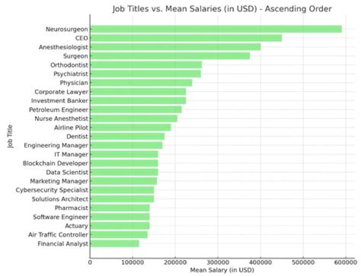 What jobs make the most money in San Diego?