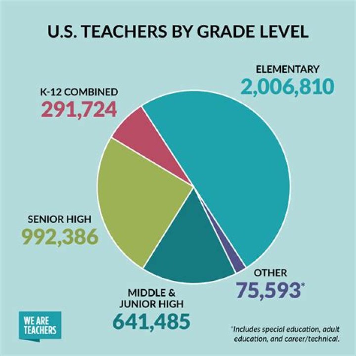 What kind of teachers are in highest demand?
