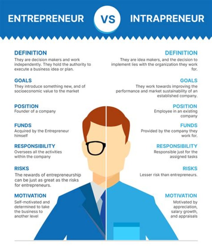 What makes a person entrepreneur?