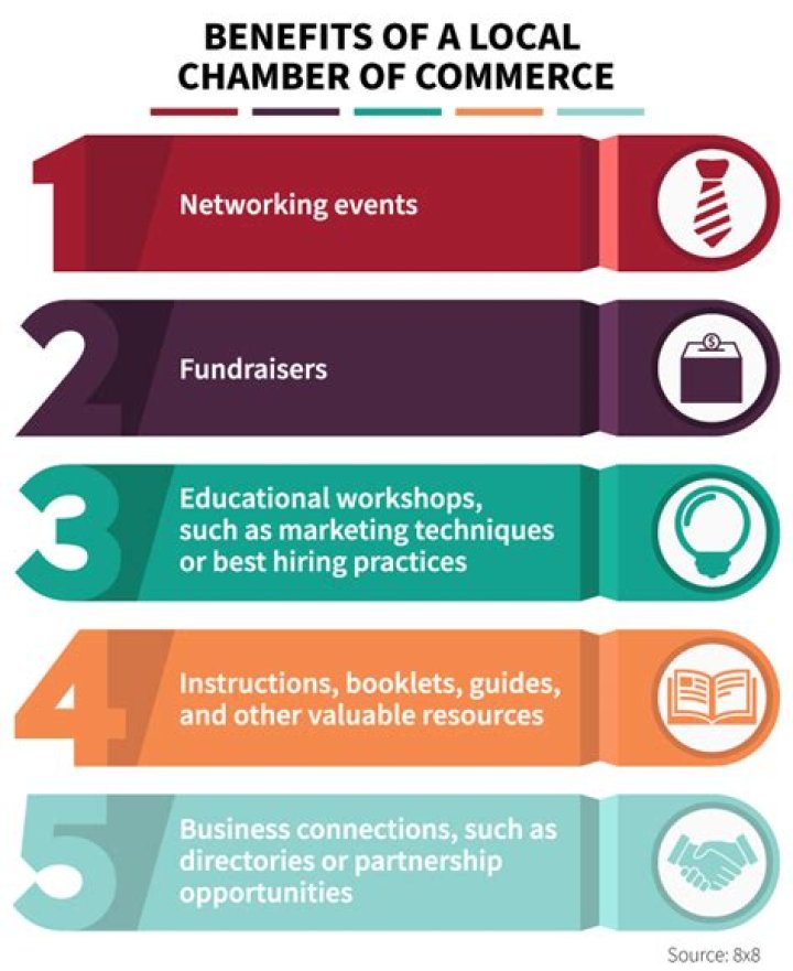 What makes up the chamber of commerce?