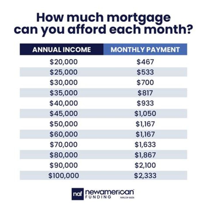 What mortgage is 700 per month?