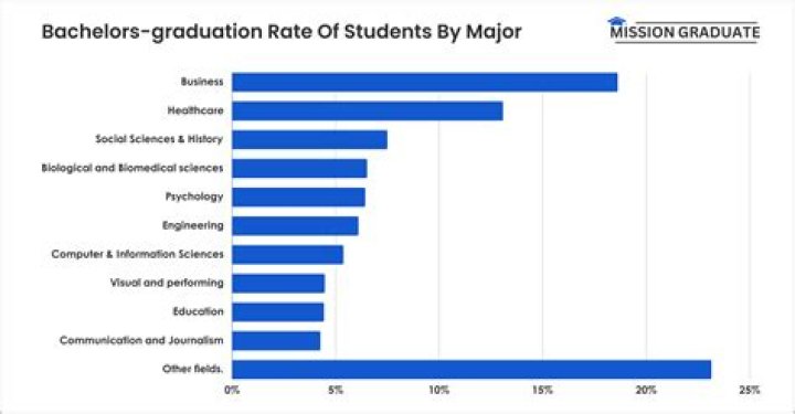 What most graduates of computer science actually do in their careers?