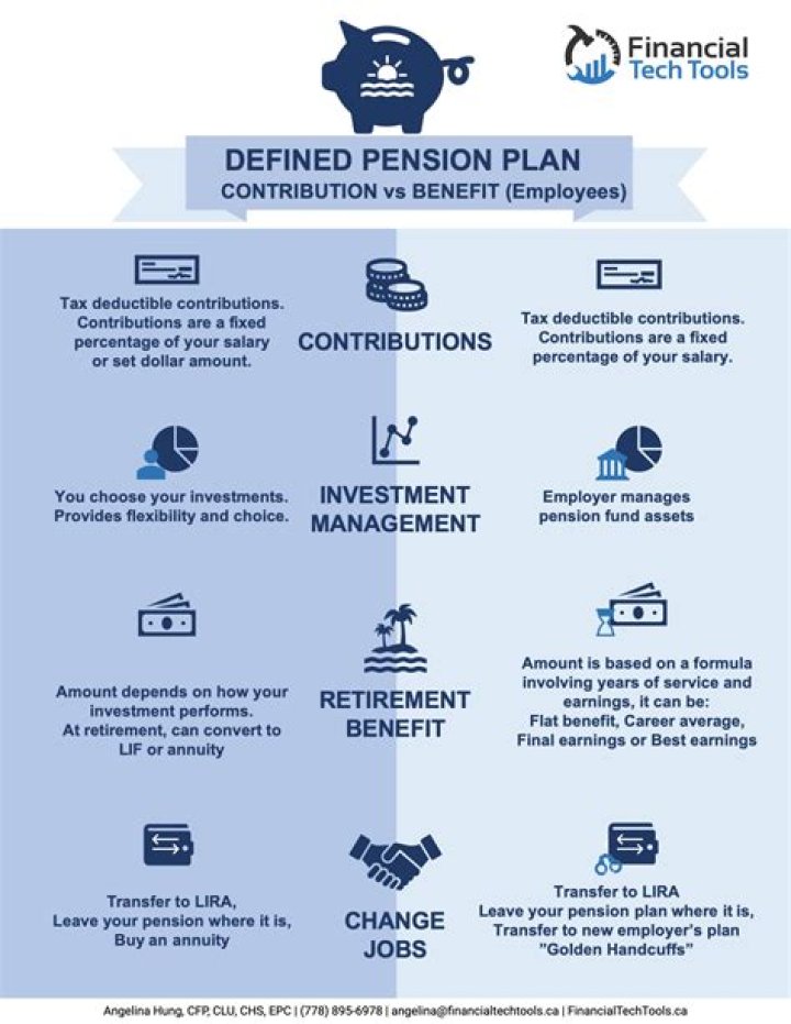 What must be included in the financial statements for a defined benefit pension plan?