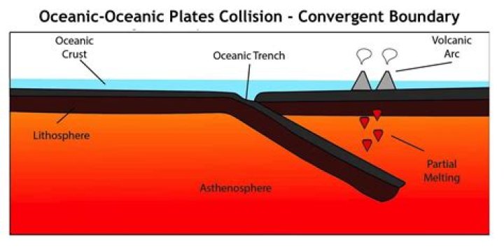 What occurs between two oceanic plates at a divergent boundary?