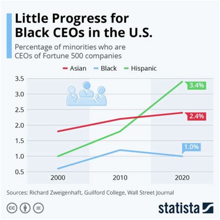 What percent of CEOs are black?