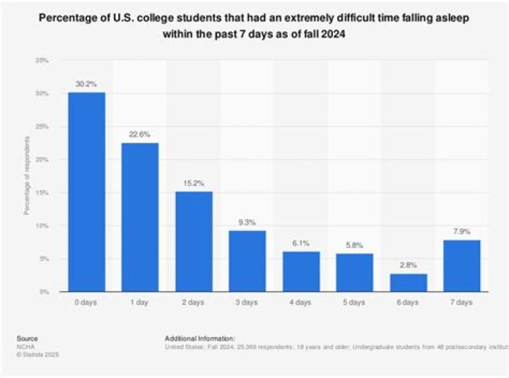 What percent of college students get a job?