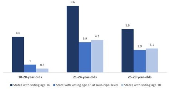 What percentage of 16 year olds have 2021 jobs?