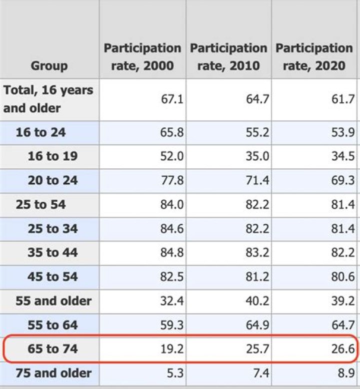 What percentage of 70 year olds are still working?