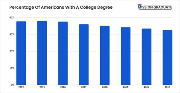What percentage of college students are Asian?