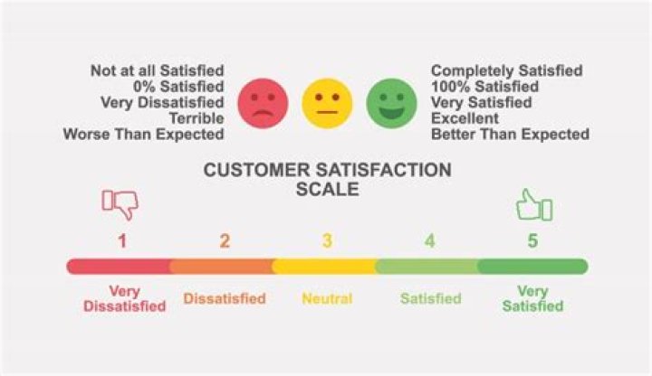 What percentage of dissatisfied customers will return if their complaints are resolved?