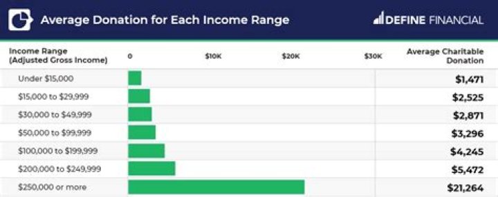 What percentage of donations go to Unicef?