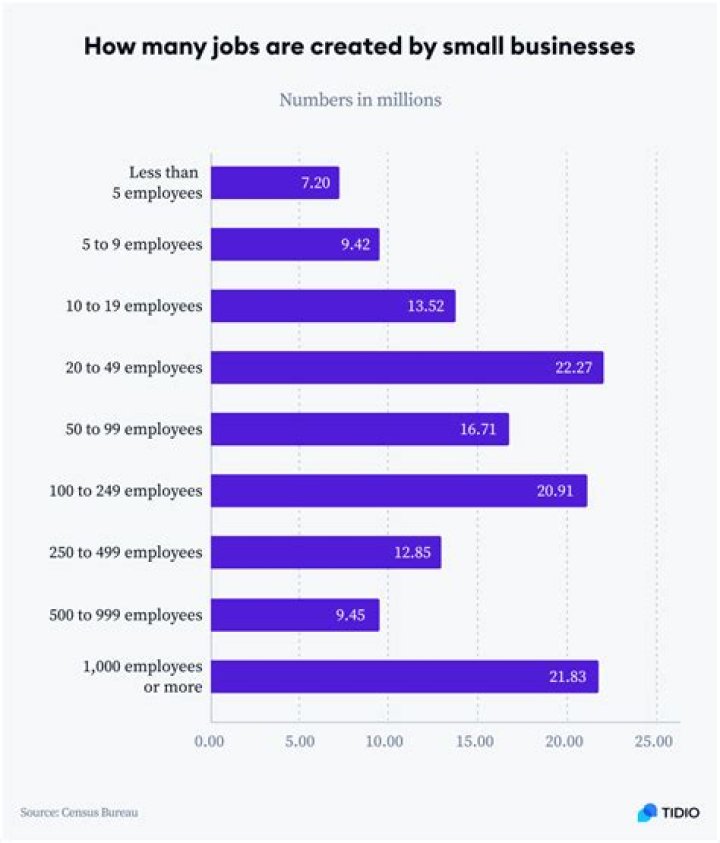 What percentage of jobs do small businesses create 2020?