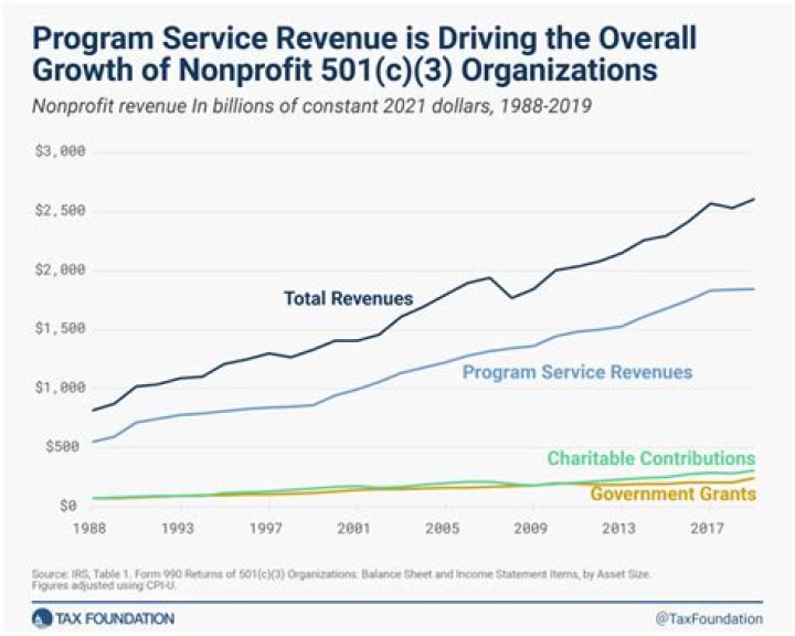 What percentage of nonprofits are 501c3?
