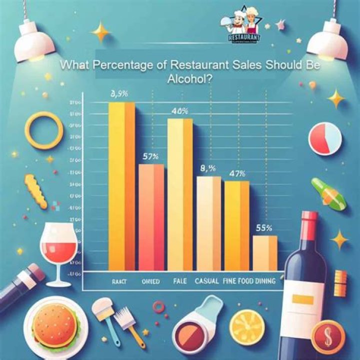 What percentage of sales does a restaurant owner make?