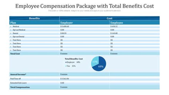 What percentage of the total compensation package will be the benefit portion?