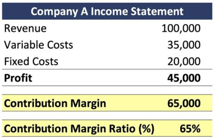 What percentage should contribution margin be?
