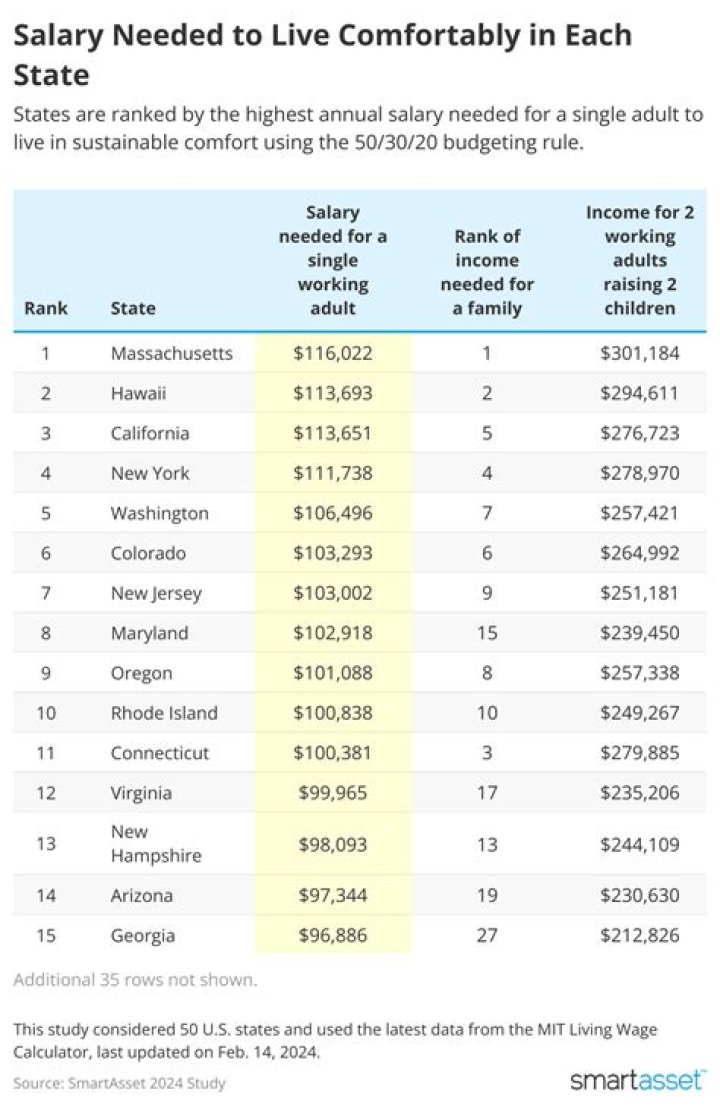What salary do I need to live in San Francisco?