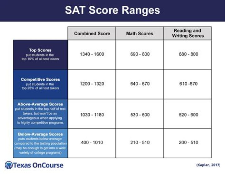 What SAT score does Texas State require?