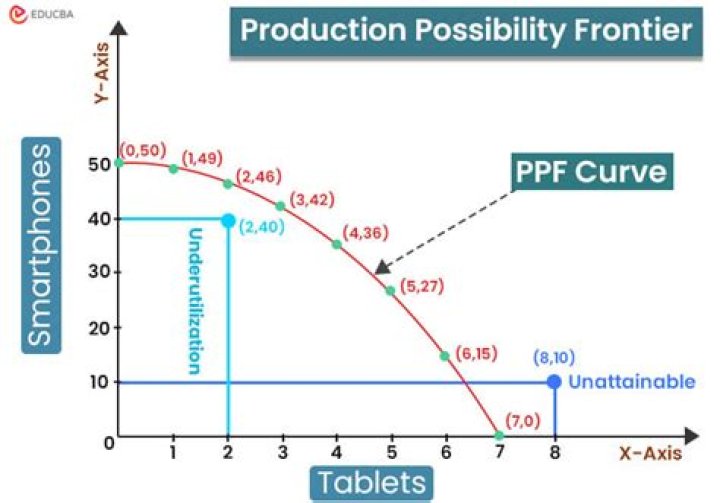 What shifts the production possibilities curve?